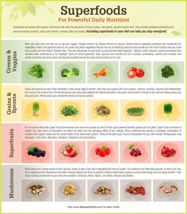 Functional Foods - Your Natural Health - What Are Superfoods? Benefits and How to Incorporate Them into Your Diet for Your Natural Health